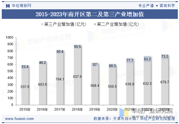 2015-2023年南开区第二及第三产业增加值