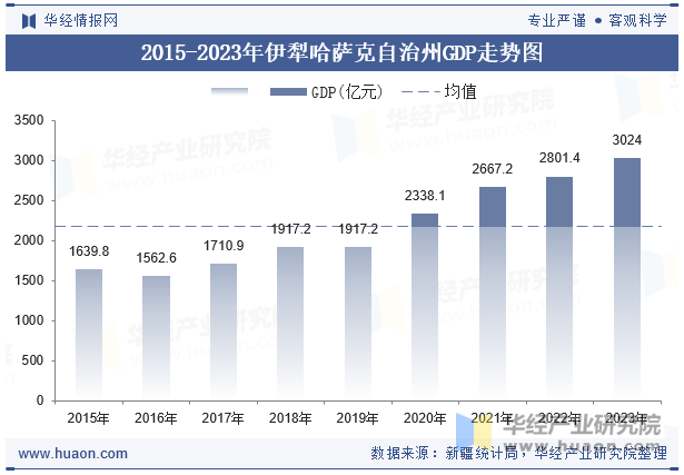 2015-2023年伊犁哈萨克自治州GDP走势图