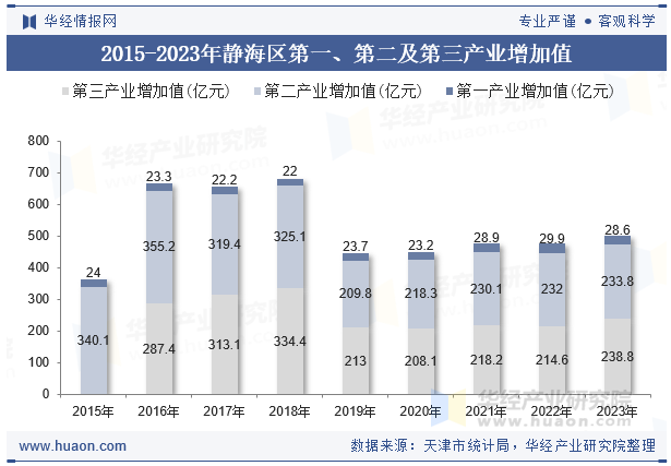 2015-2023年静海区第一、第二及第三产业增加值