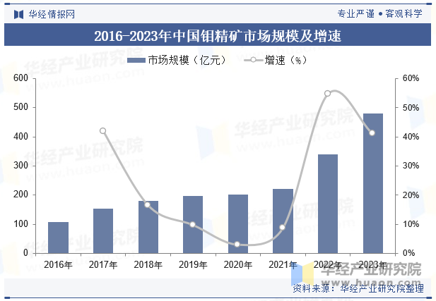 2016-2023年中国钼精矿市场规模及增速