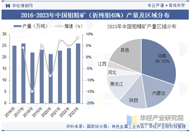 2016-2023年中国钼精矿（折纯钼45%）产量及区域分布