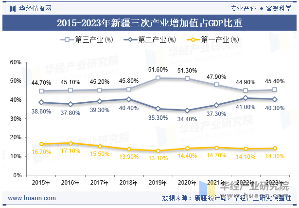 2015-2023年新疆三次产业增加值占GDP比重