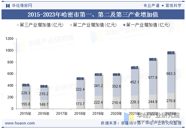 2015-2023年哈密市第一、第二及第三产业增加值