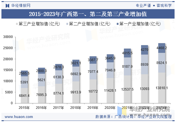 2015-2023年广西第一、第二及第三产业增加值