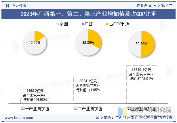 2023年广西第一、第二、第三产业增加值及占GDP比重