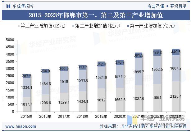 2015-2023年邯郸市第一、第二及第三产业增加值