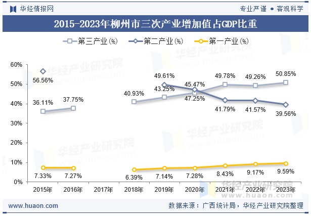 2015-2023年柳州市三次产业增加值占GDP比重