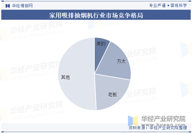 家用吸排抽烟机行业市场竞争格局