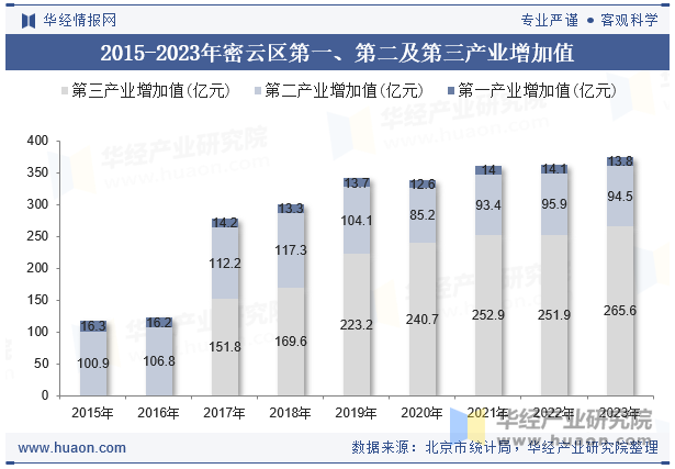 2015-2023年密云区第一、第二及第三产业增加值