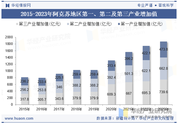 2015-2023年阿克苏地区第一、第二及第三产业增加值