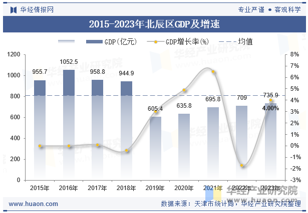 2015-2023年北辰区GDP及增速