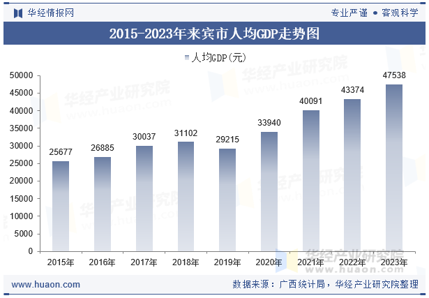 2015-2023年来宾市人均GDP走势图