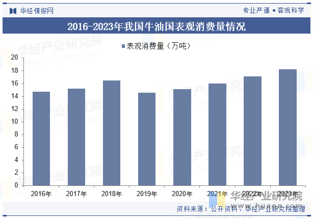 2016-2023年我国牛油国表观消费量情况