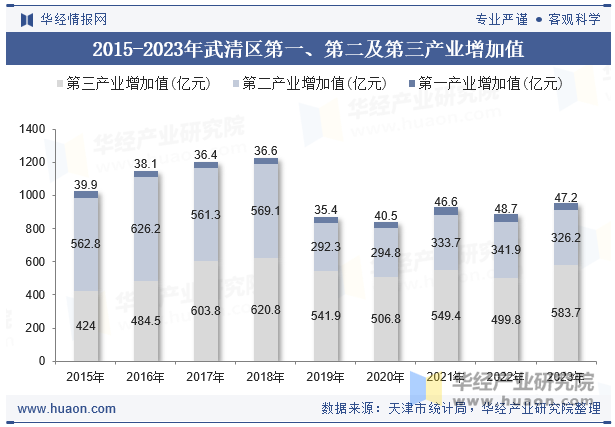 2015-2023年武清区第一、第二及第三产业增加值