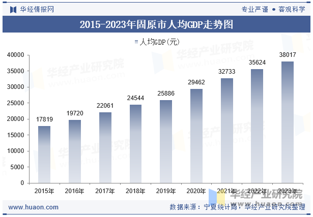 2015-2023年固原市人均GDP走势图