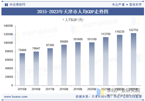 2015-2023年天津市人均GDP走势图