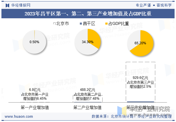 2023年昌平区第一、第二、第三产业增加值及占GDP比重