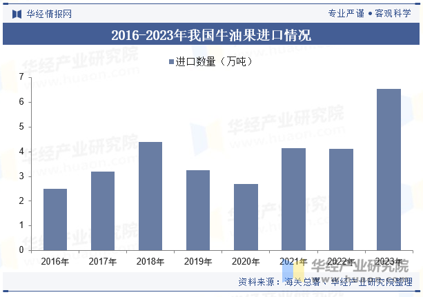 2016-2023年我国牛油果进口情况