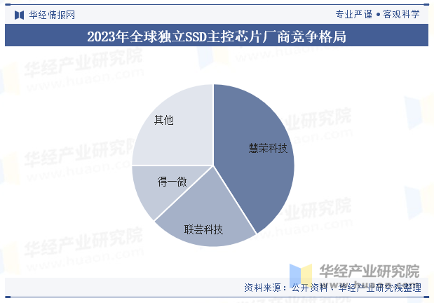 2023年全球独立SSD主控芯片厂商竞争格局