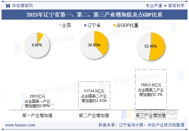 2023年辽宁省第一、第二、第三产业增加值及占GDP比重