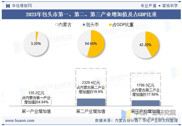 2023年包头市第一、第二、第三产业增加值及占GDP比重