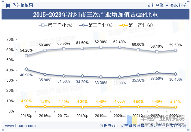 2015-2023年沈阳市三次产业增加值占GDP比重