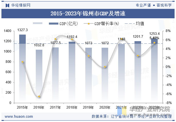 2015-2023年锦州市GDP及增速