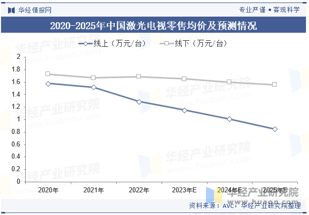 2020-2025年中国激光电视零售均价及预测情况