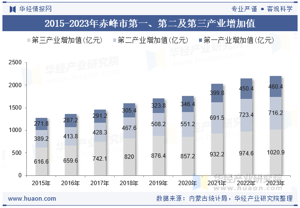 2015-2023年赤峰市第一、第二及第三产业增加值