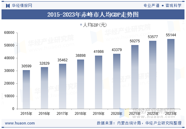 2015-2023年赤峰市人均GDP走势图