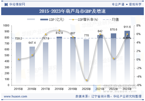 2015-2023年葫芦岛市GDP及增速