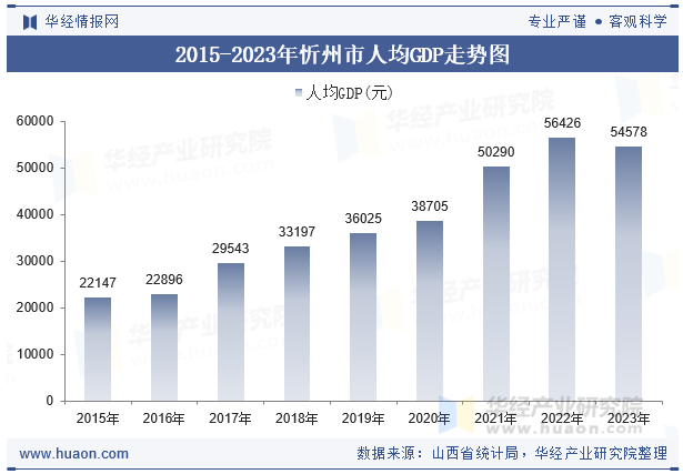 2015-2023年忻州市人均GDP走势图