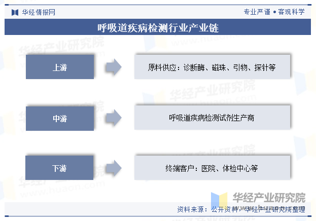 呼吸道疾病检测行业产业链