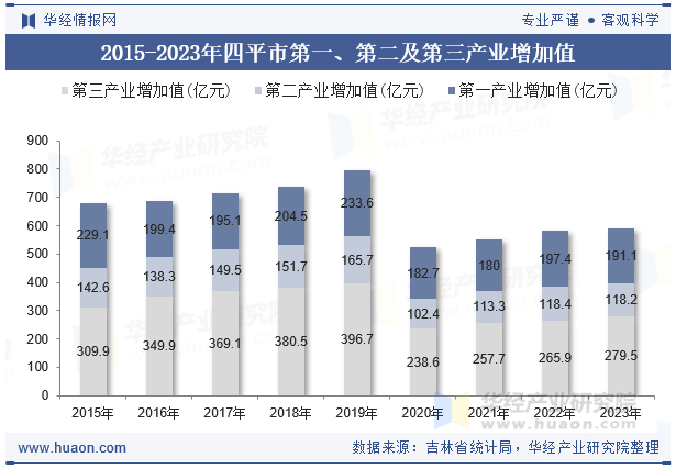 2015-2023年四平市第一、第二及第三产业增加值