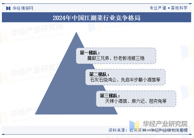 2024年中国江湖菜行业竞争格局