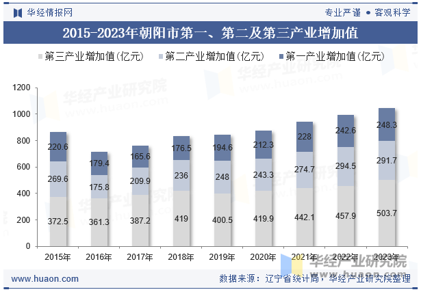 2015-2023年朝阳市第一、第二及第三产业增加值