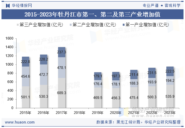 2015-2023年牡丹江市第一、第二及第三产业增加值