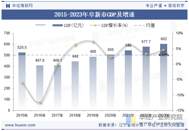 2015-2023年阜新市GDP及增速