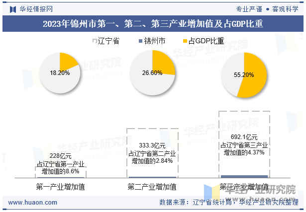 2023年锦州市第一、第二、第三产业增加值及占GDP比重