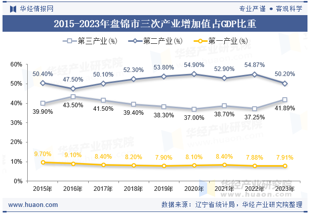 2015-2023年盘锦市三次产业增加值占GDP比重