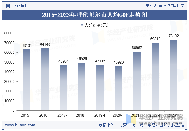 2015-2023年呼伦贝尔市人均GDP走势图