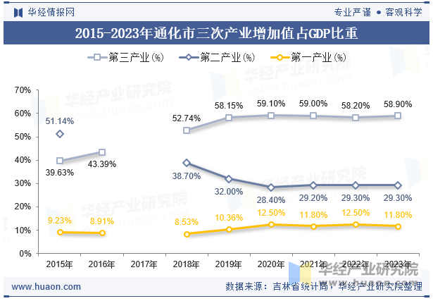 2015-2023年通化市三次产业增加值占GDP比重