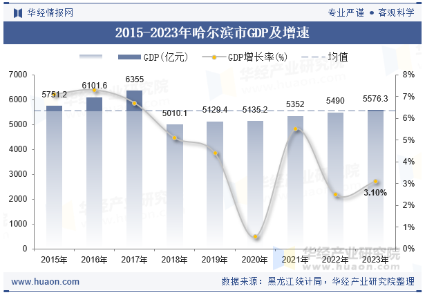 2015-2023年哈尔滨市GDP及增速