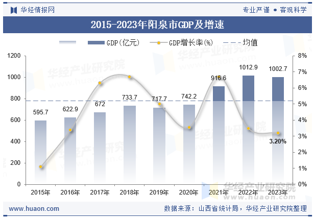 2015-2023年阳泉市GDP及增速