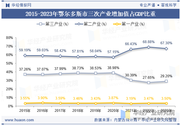 2015-2023年鄂尔多斯市三次产业增加值占GDP比重