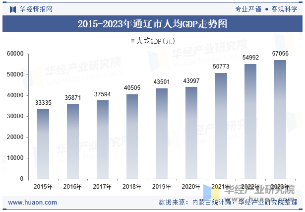 2015-2023年通辽市人均GDP走势图