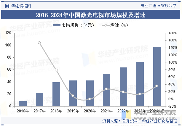 2016-2024年中国激光电视市场规模及增速