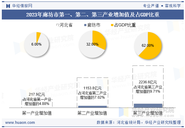 2023年廊坊市第一、第二、第三产业增加值及占GDP比重