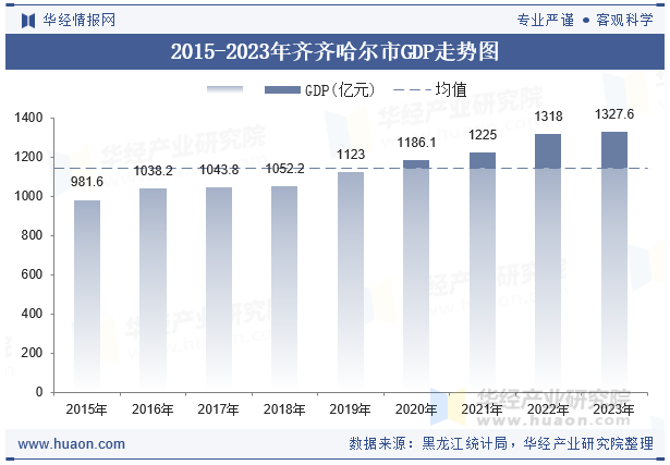 2015-2023年齐齐哈尔市GDP走势图