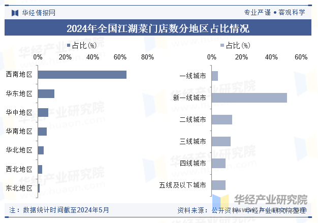 2024年全国江湖菜门店数分地区占比情况